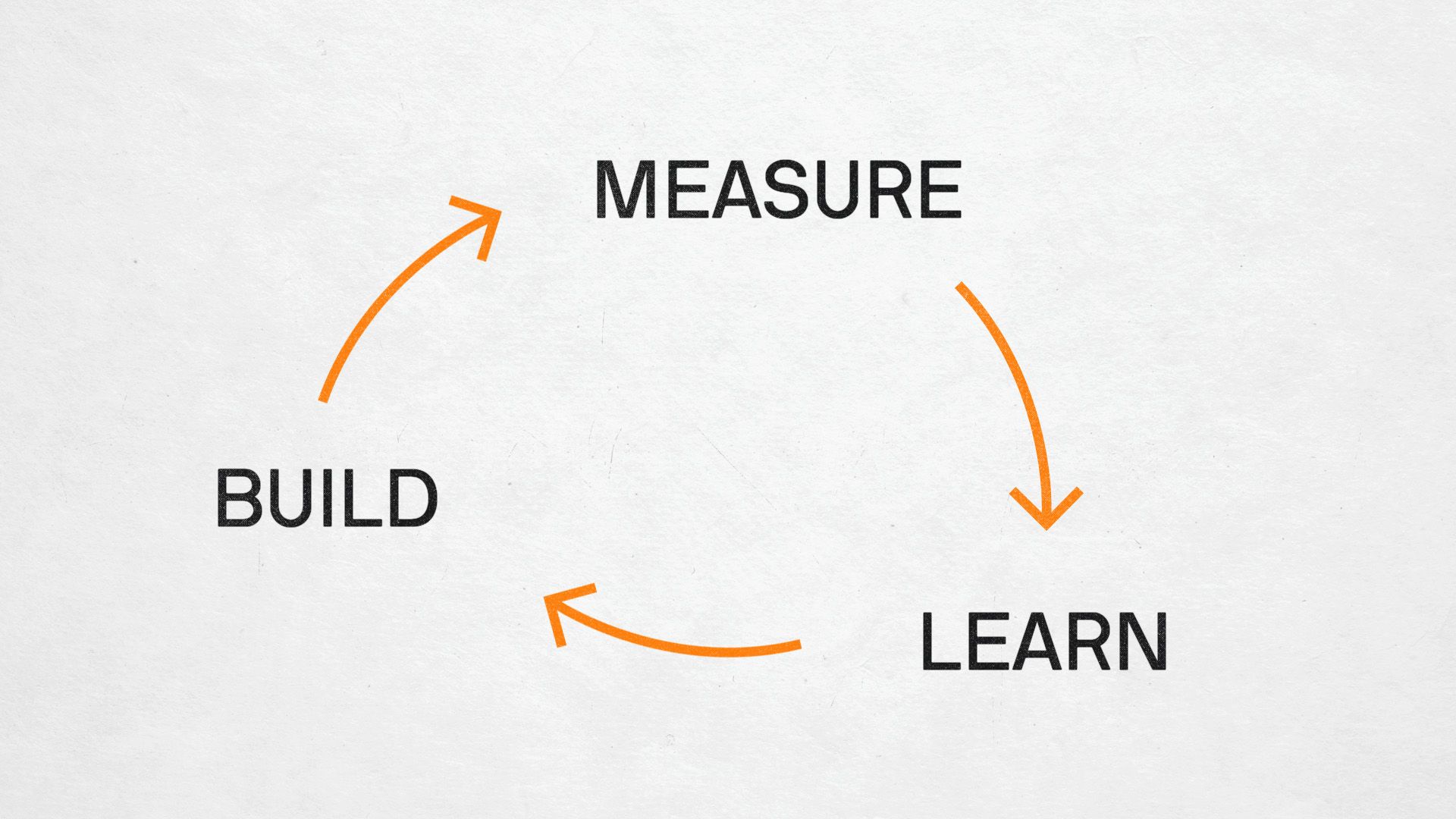 A diagram showing the Build, Measure, Learn cycle.